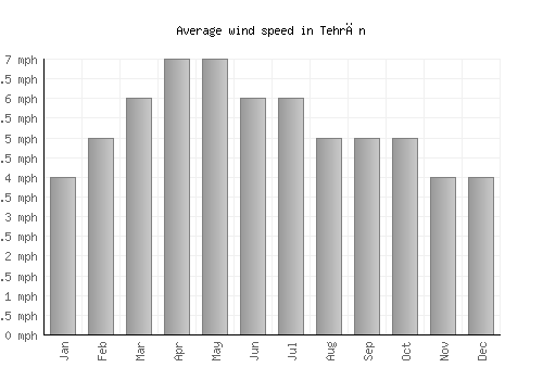 Tehrān average winspeed by month (mph)