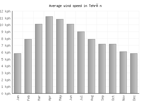 Tehrān average winspeed by month (km/h)