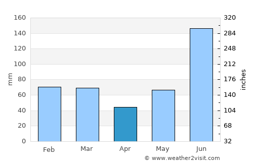 Tehri average rain in April