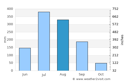 Tehri average rain in August