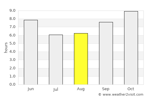 Tehri average rain in August