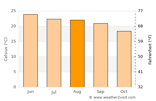 Tehri average temperature in August