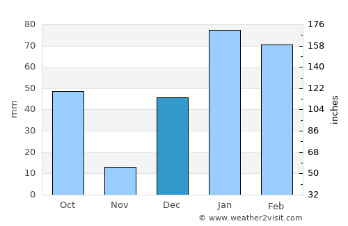 Tehri average rain in December