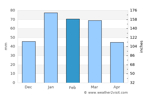 Tehri average rain in February