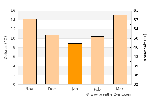 Tehri average temperature in January