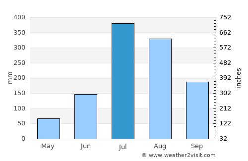 Tehri average rain in July