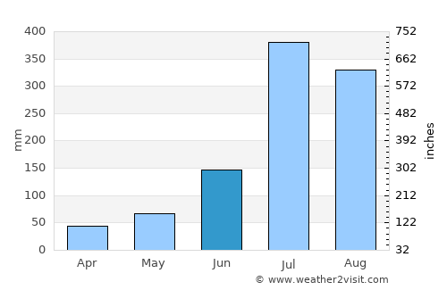 Tehri average rain in June