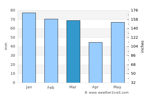 Tehri average rain in March