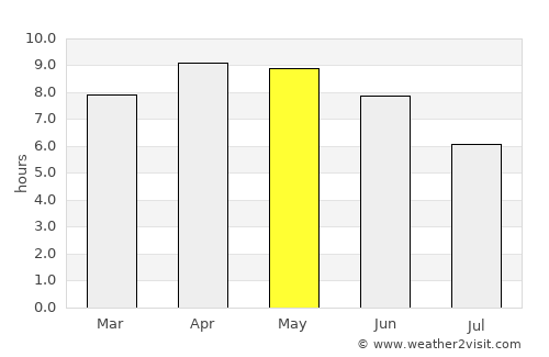 Tehri average rain in May