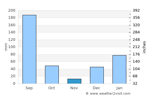Tehri average rain in November