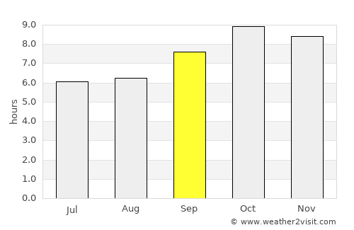 Tehri average rain in September