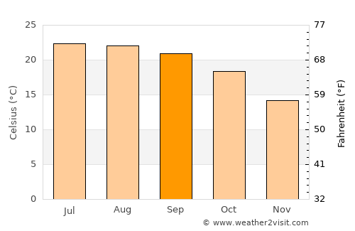 Tehri average temperature in September