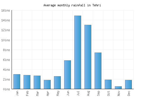 Tehri monthly rainfall chart (inches)