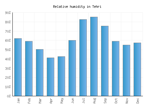 Tehri relative humidity averages