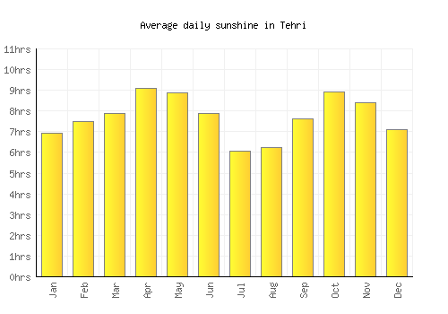 Tehri average daily sunshine chart