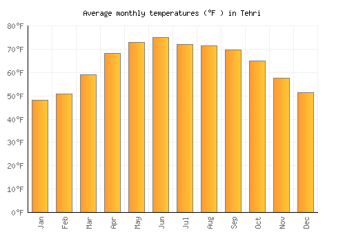 Tehri average temperature chart (Fahrenheit)