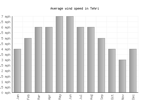 Tehri average winspeed by month (mph)