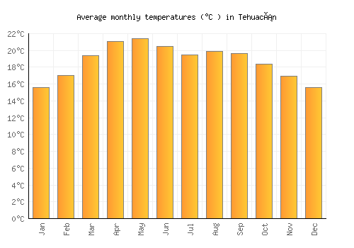 Tehuacán average temperature chart (Celsius)