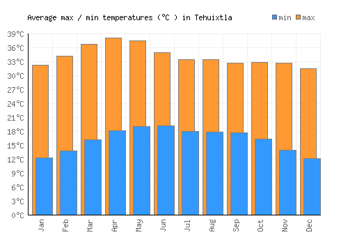 Tehuixtla average minimum / maximum temperatures (Celsius)