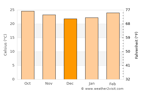 Tehuixtla average temperature in December
