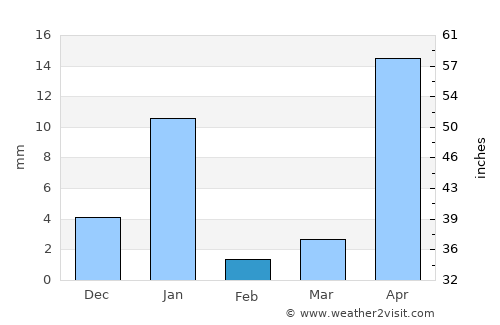 Tehuixtla average rain in February