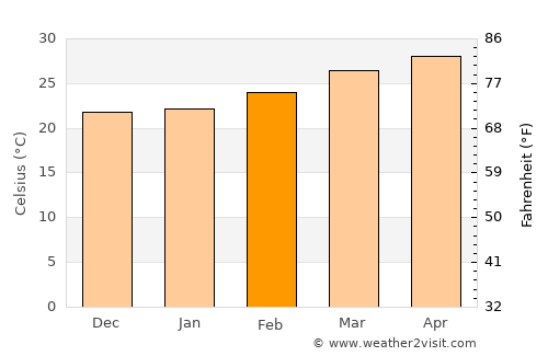 Tehuixtla average temperature in February