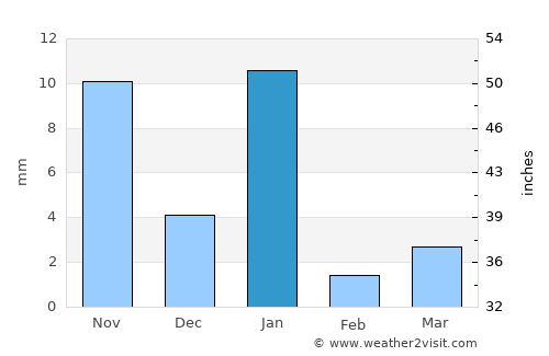 Tehuixtla average rain in January