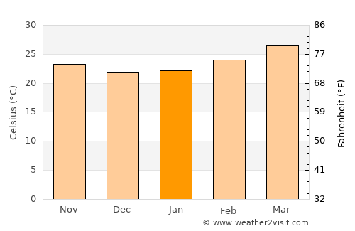 Tehuixtla average temperature in January