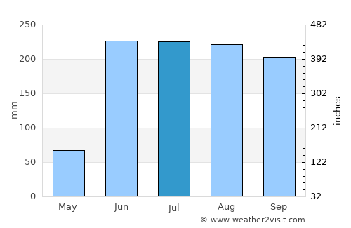 Tehuixtla average rain in July