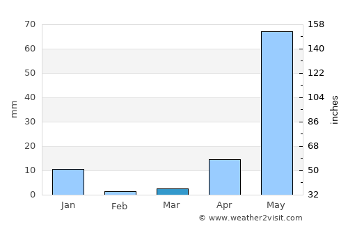 Tehuixtla average rain in March