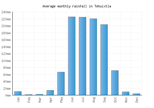 Tehuixtla monthly rainfall chart (mm)