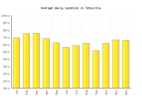 Tehuixtla average daily sunshine chart