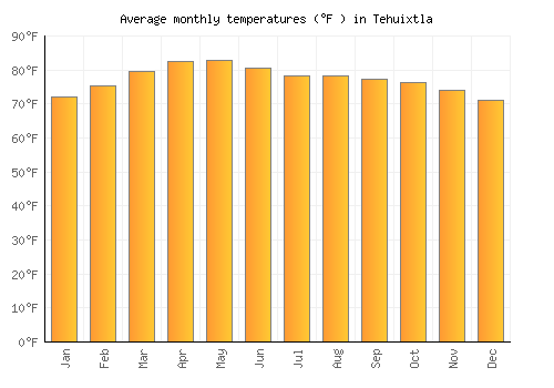 Tehuixtla average temperature chart (Fahrenheit)