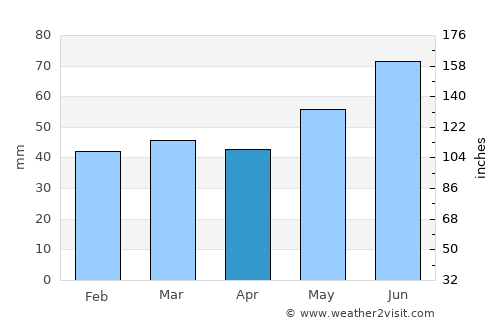 Teigebyen average rain in April