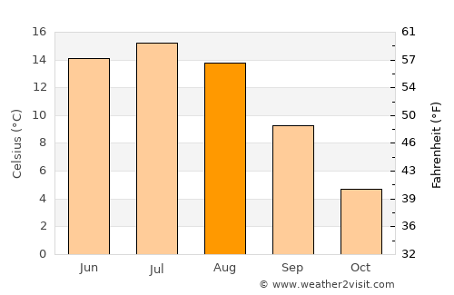 Teigebyen average temperature in August