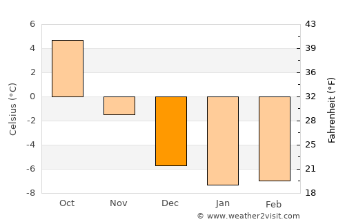 Teigebyen average temperature in December