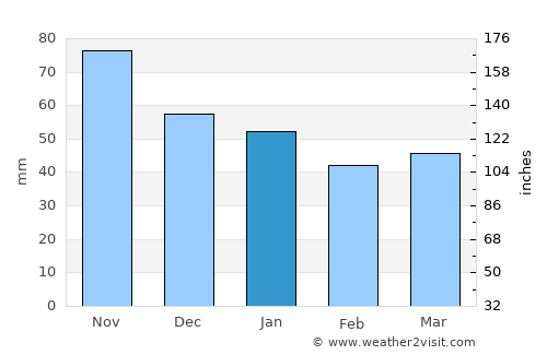 Teigebyen average rain in January