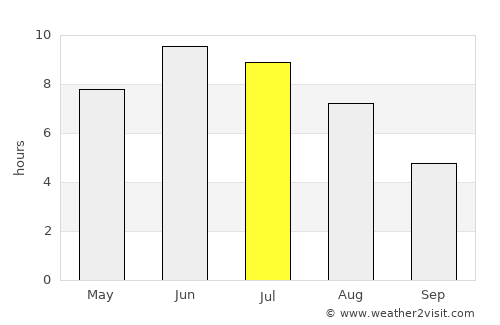 Teigebyen average rain in July