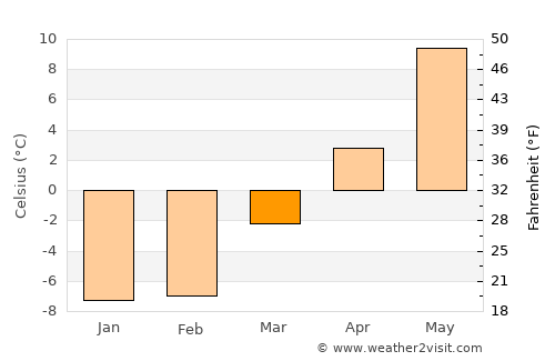 Teigebyen average temperature in March