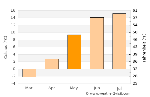 Teigebyen average temperature in May