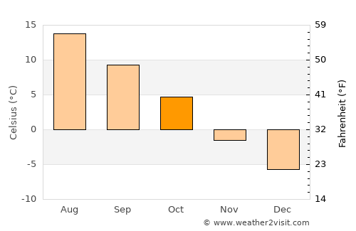 Teigebyen average temperature in October