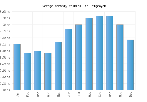Teigebyen monthly rainfall chart (inches)