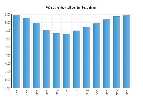 Teigebyen relative humidity averages
