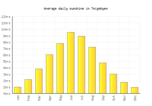 Teigebyen average daily sunshine chart