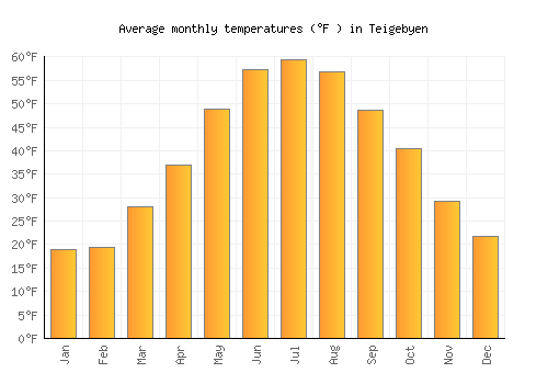 Teigebyen average temperature chart (Fahrenheit)