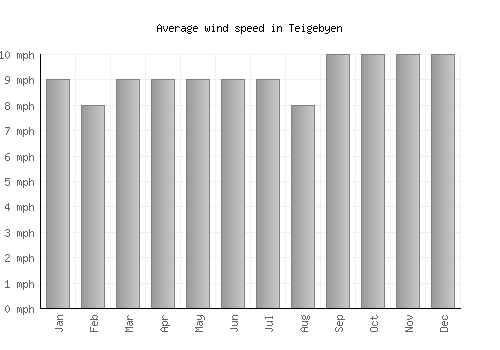 Teigebyen average winspeed by month (mph)