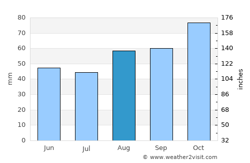 Teignmouth average rain in August