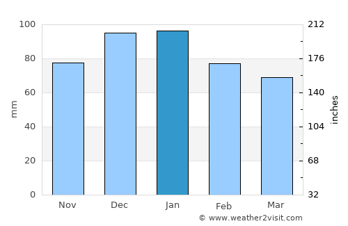 Teignmouth average rain in January