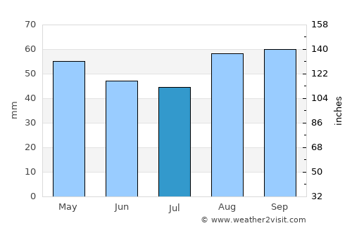 Teignmouth average rain in July