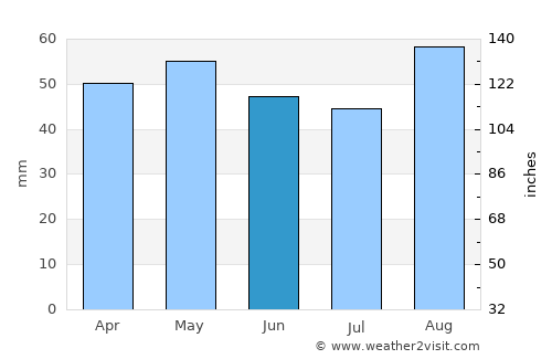 Teignmouth average rain in June